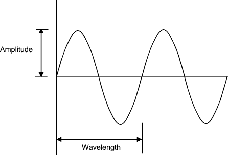 Sine Wave Definition | Investopedia