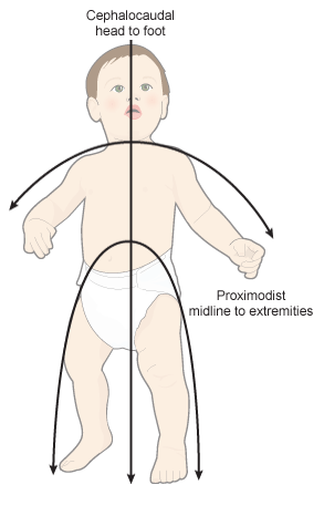 Growth and Development - Pediatric Nursing