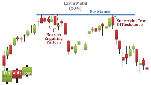 Candlestick Charting - Vol 13 - Bearish Engulfing Pattern