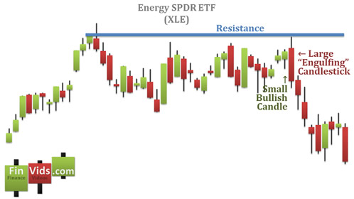 Glossary - E [ChartSchool] - StockCharts.com