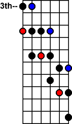 Pentatonic Minor Scale Guitar Patterns- Chart, Key of A