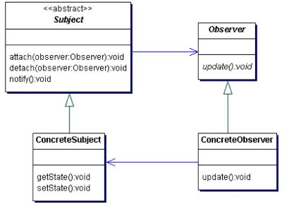 Design Patterns in Java Tutorial - Tutorials for EasyMock