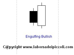 Bullish Engulfing Candlestick Chart Pattern
