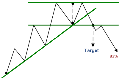 How to Trade Double Tops and Double Bottoms in Forex