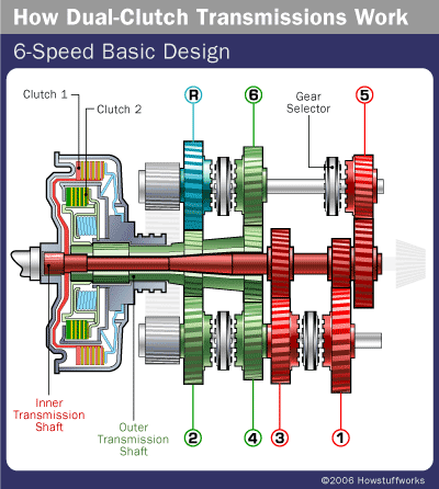 Direct-shift gearbox - Wikipedia, the free encyclopedia