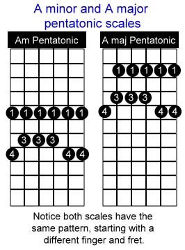 How to Play Minor Pentatonic Scales on Guitar
