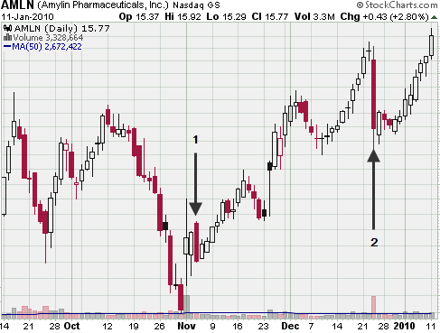 Candlestick Patterns - Dojispace.com