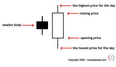 Trade the Bullish Engulfing Pattern | DailyFX