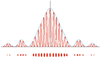 Double & Single Slit Experiments and Diffraction Gratings